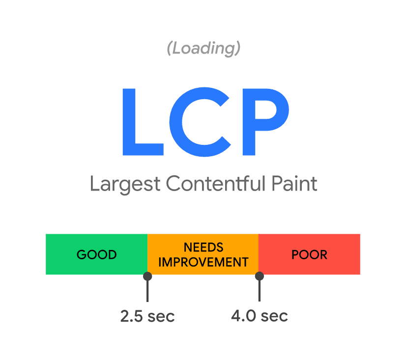 LCP threshold recommendations